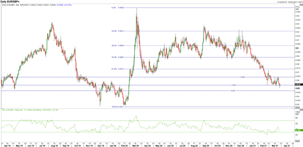 EUR/GBP Chart: Daily Time Frame